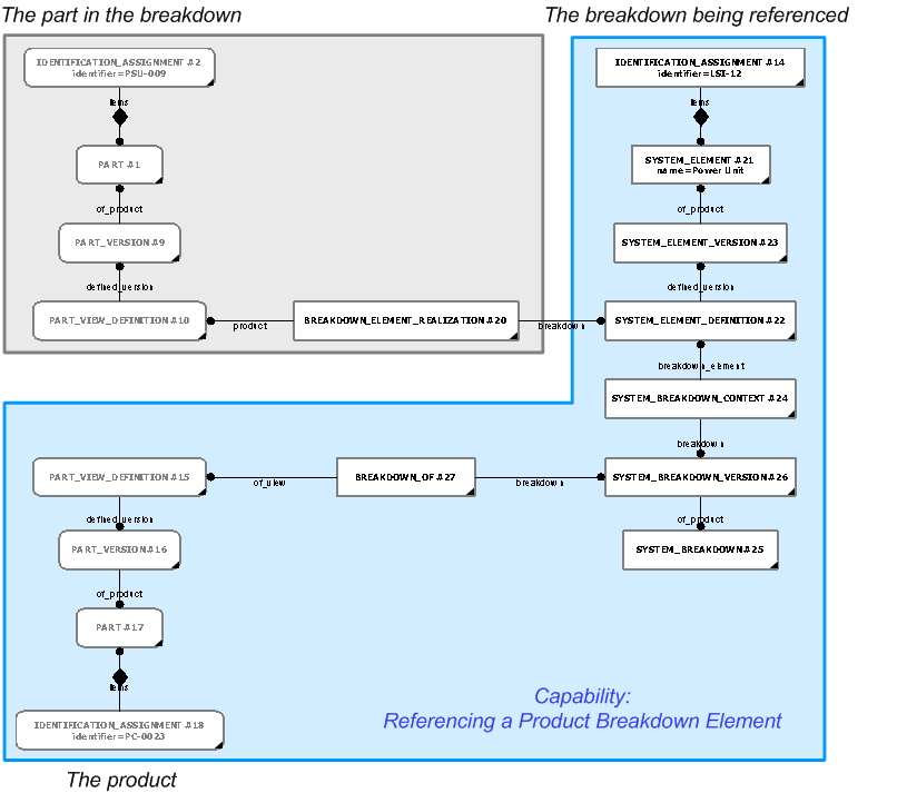 Figure 10 —  Referencing the Power Unit PSU-009 as a realization of the system element LSI-12 Power Unit of the PC System PC-0023